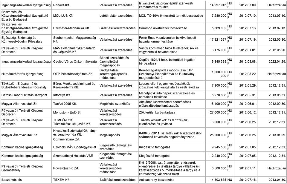 Biztosítóberendezési őosztály 14 997 943 HU 2012.07.09. Határozatlan MOL-LUB Kft. Letéti raktár MOL TO 40/A ömlesztett termék 7 280 000 HU 2012.07.10. 2013.07.10. Szemafor-Mechanika Kft.