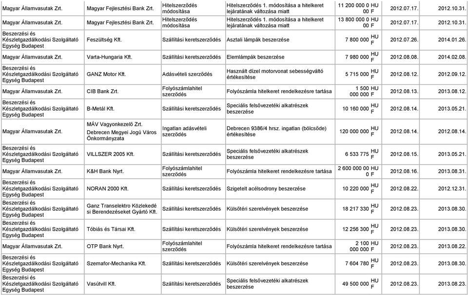 Szállítási keret Elemlámpák 7 980 000 HU 2012.08.08. 2014.02.08. GANZ Motor Kft. Adásvételi Használt dízel motorvonat sebességváltó értékesítése 5 715 000 HU 2012.08.12. 2012.09.12. CIB Bank Zrt.