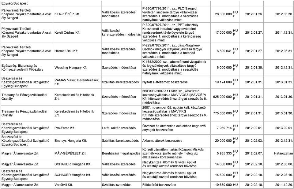 a keretösszeg változása miatt Egészség, Biztonság és Környezetvédelmi őosztály Wessling Hungary Kft.