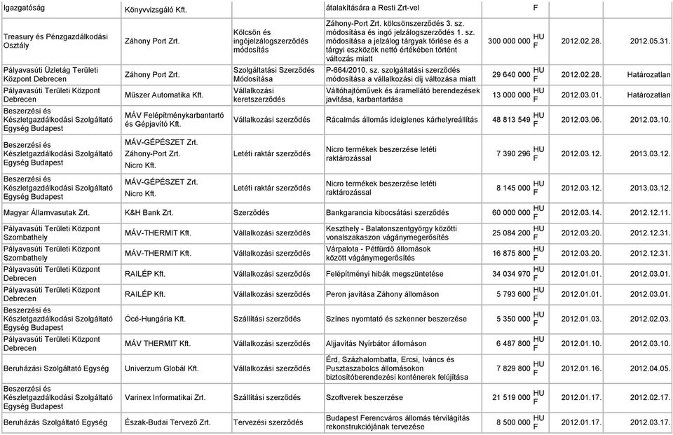 sz. és ingó jelzálog 1. sz. a jelzálog tárgyak törlése és a tárgyi eszközök nettó értékében történt változás miatt P-664/2010. sz. szolgáltatási a vállalkozási díj változása miatt Váltóhajtóművek és áramellátó berendezések javítása, karbantartása 300 000 000 HU 2012.
