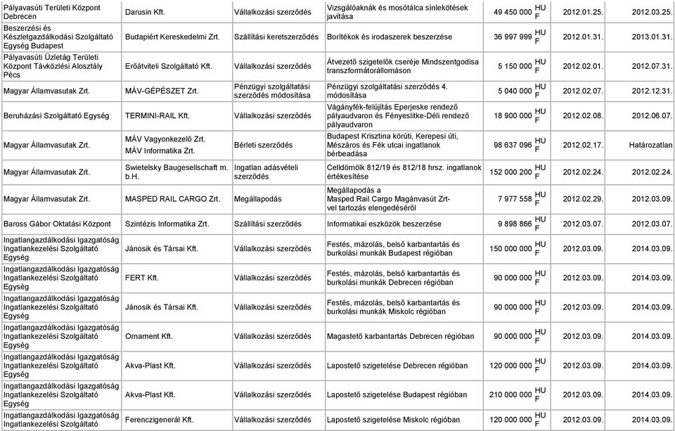 Pénzügyi szolgáltatási Beruházási Szolgáltató TERMINI-RAIL Kft. MÁV Vagyonkezelő Zrt. MÁV Informatika Zrt. Swietelsky Baugesellschaft m. b.h. Bérleti Ingatlan adásvételi MASPED RAIL CARGO Zrt.
