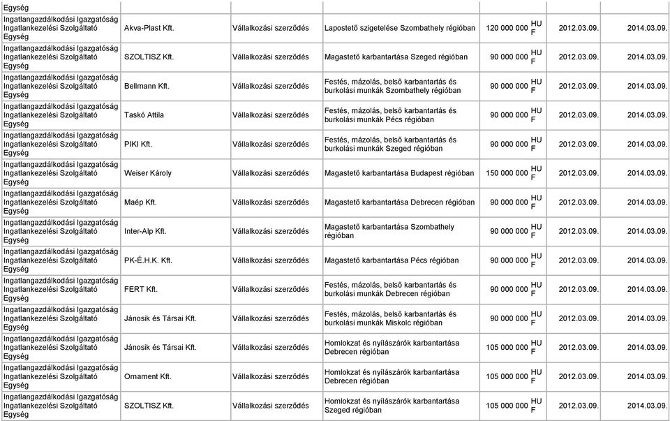 estés, mázolás, belső karbantartás és burkolási munkák Szeged régióban 90 000 000 HU 90 000 000 HU 90 000 000 HU Weiser Károly Magastető karbantartása Budapest régióban 150 000 000 HU Maép Kft.