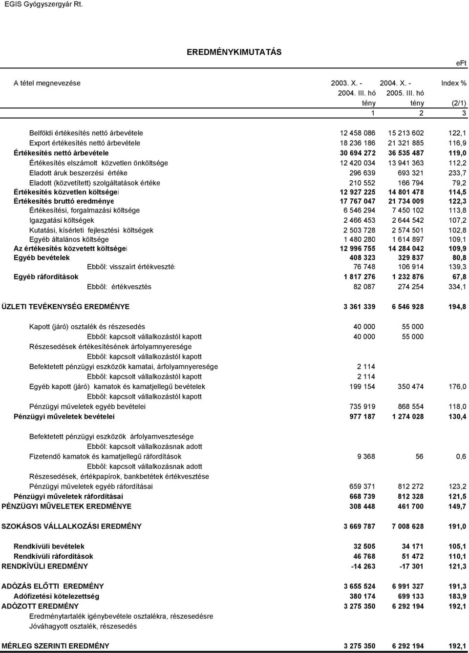 hó tény tény (2/1) 1 2 3 Belföldi értékesítés nettó árbevétele 12 458 086 15 213 602 122,1 Export értékesítés nettó árbevétele 18 236 186 21 321 885 116,9 Értékesítés nettó árbevétele 30 694 272 36