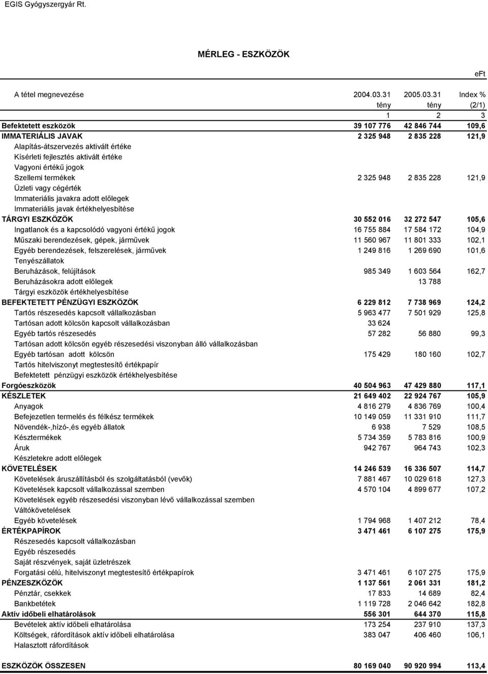 31 Index % tény tény (2/1) 1 2 3 Befektetett eszközök 39 107 776 42 846 744 109,6 IMMATERIÁLIS JAVAK 2 325 948 2 835 228 121,9 Alapítás-átszervezés aktivált értéke Kísérleti fejlesztés aktivált