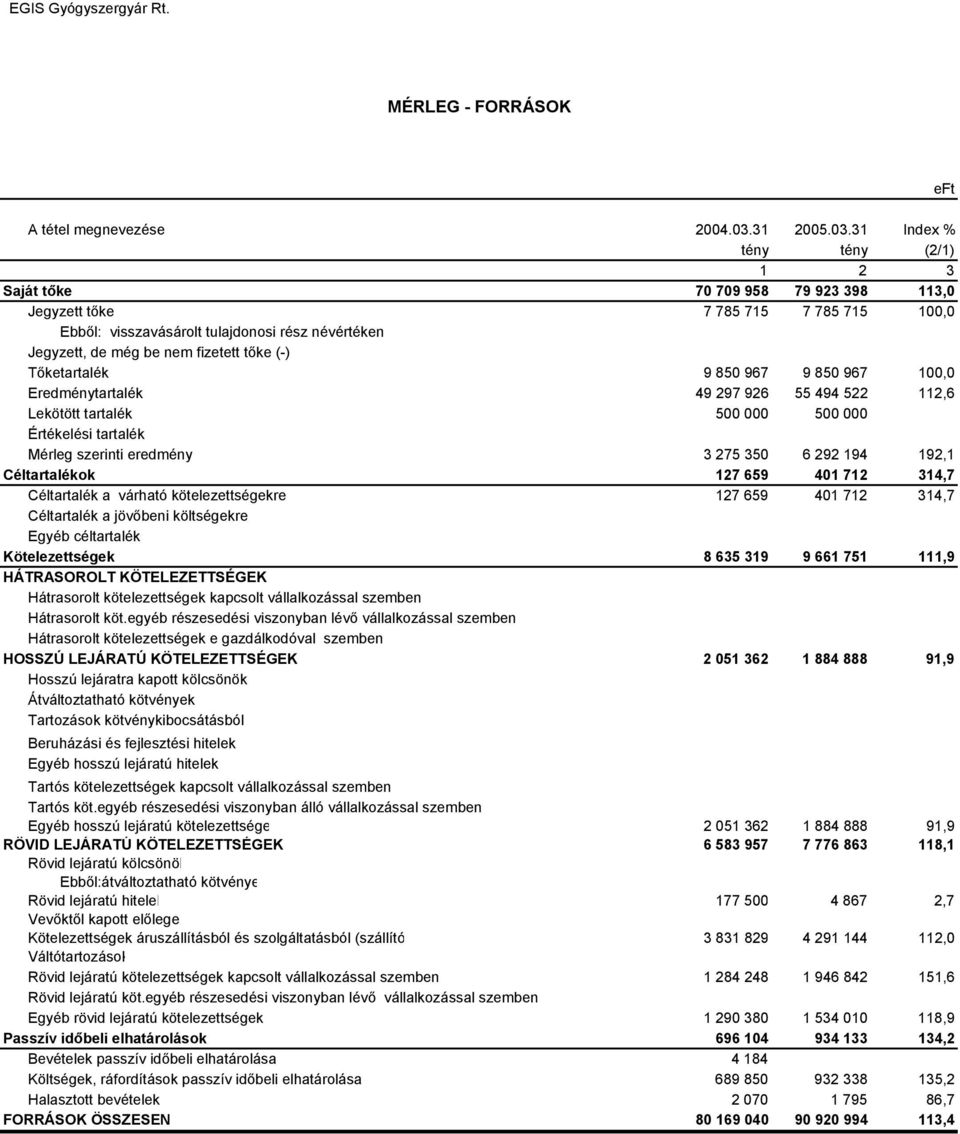 31 Index % tény tény (2/1) 1 2 3 Saját tőke 70 709 958 79 923 398 113,0 Jegyzett tőke 7 785 715 7 785 715 100,0 Ebből: visszavásárolt tulajdonosi rész névértéken Jegyzett, de még be nem fizetett tőke