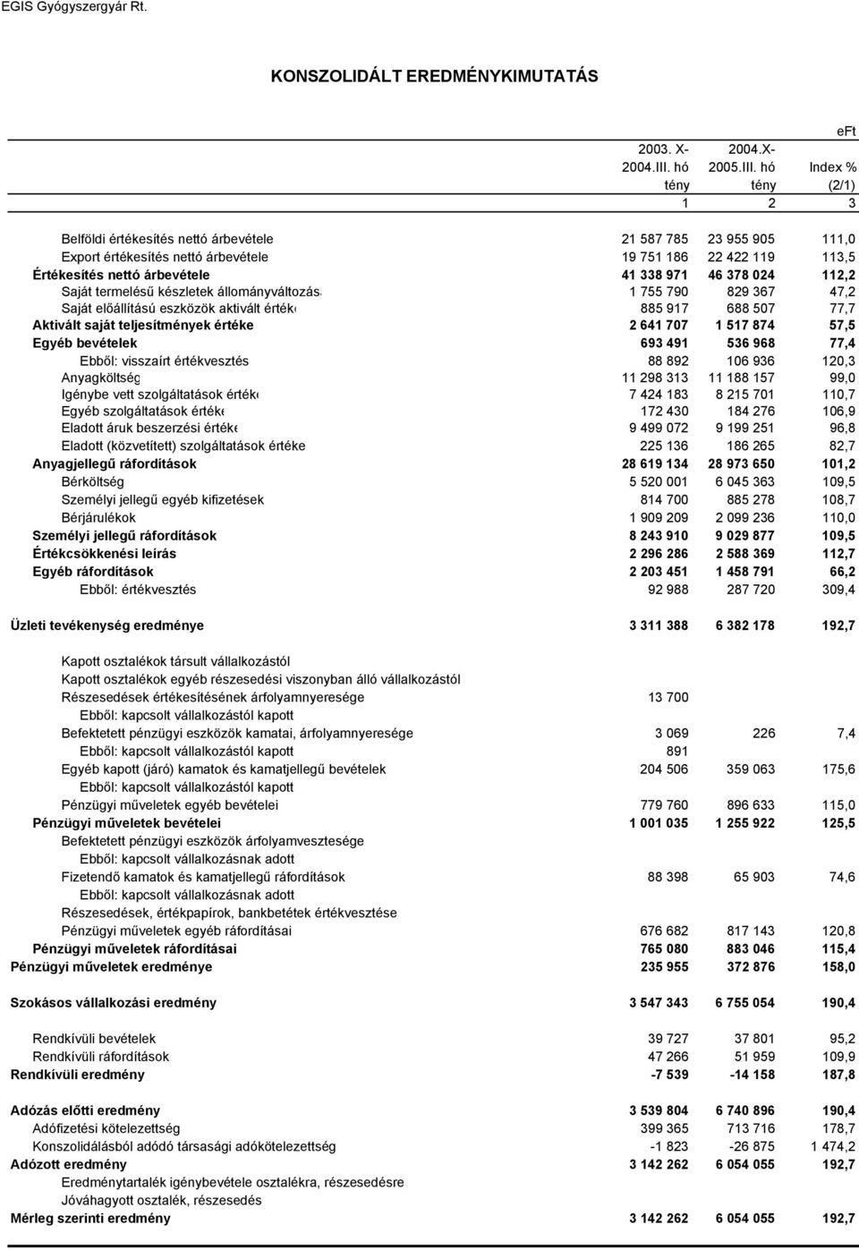 hó Index % tény tény (2/1) 1 2 3 Belföldi értékesítés nettó árbevétele 21 587 785 23 955 905 111,0 Export értékesítés nettó árbevétele 19 751 186 22 422 119 113,5 Értékesítés nettó árbevétele 41 338