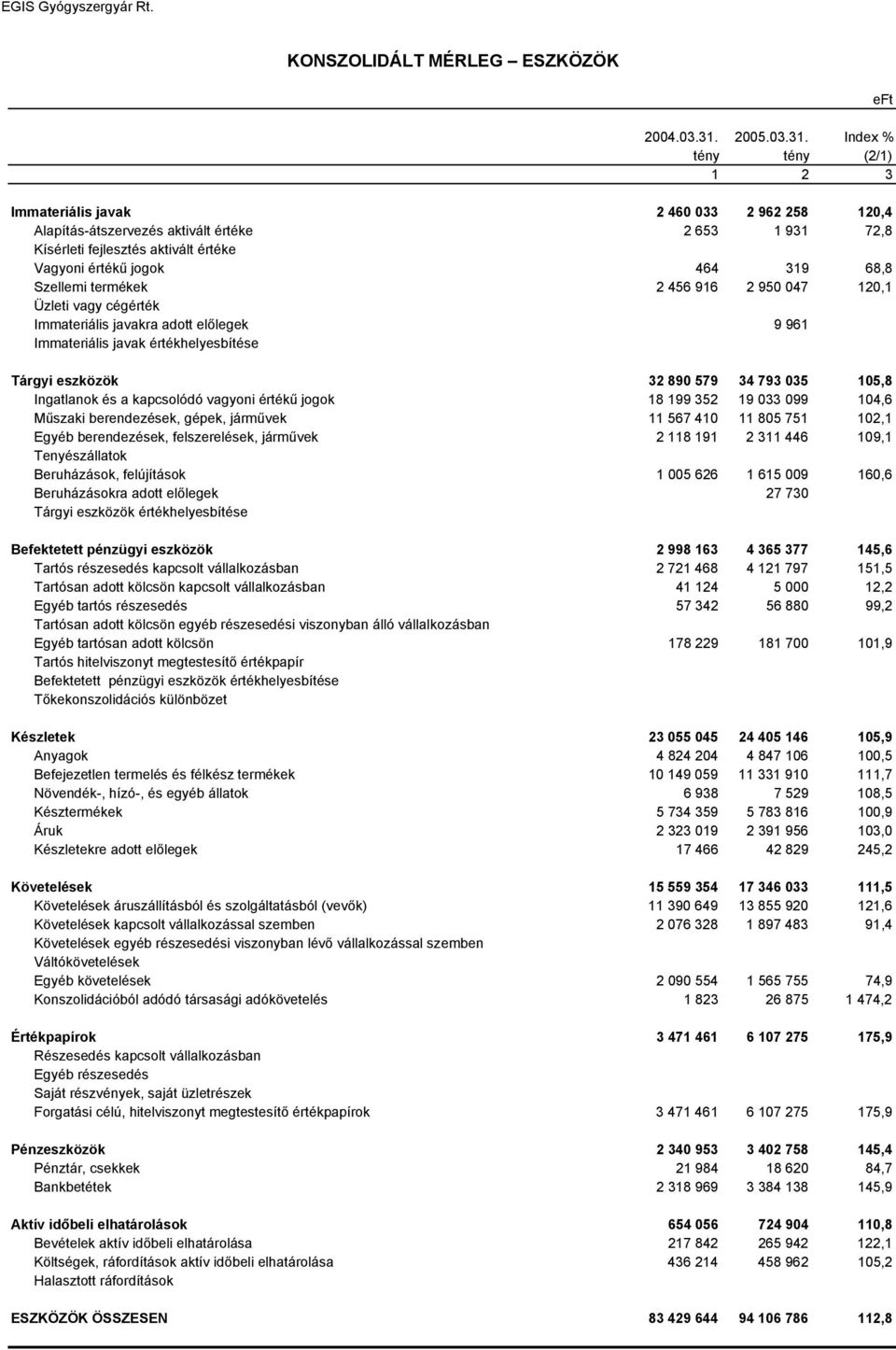 Index % tény tény (2/1) 1 2 3 Immateriális javak 2 460 033 2 962 258 120,4 Alapítás-átszervezés aktivált értéke 2 653 1 931 72,8 Kísérleti fejlesztés aktivált értéke Vagyoni értékű jogok 464 319 68,8