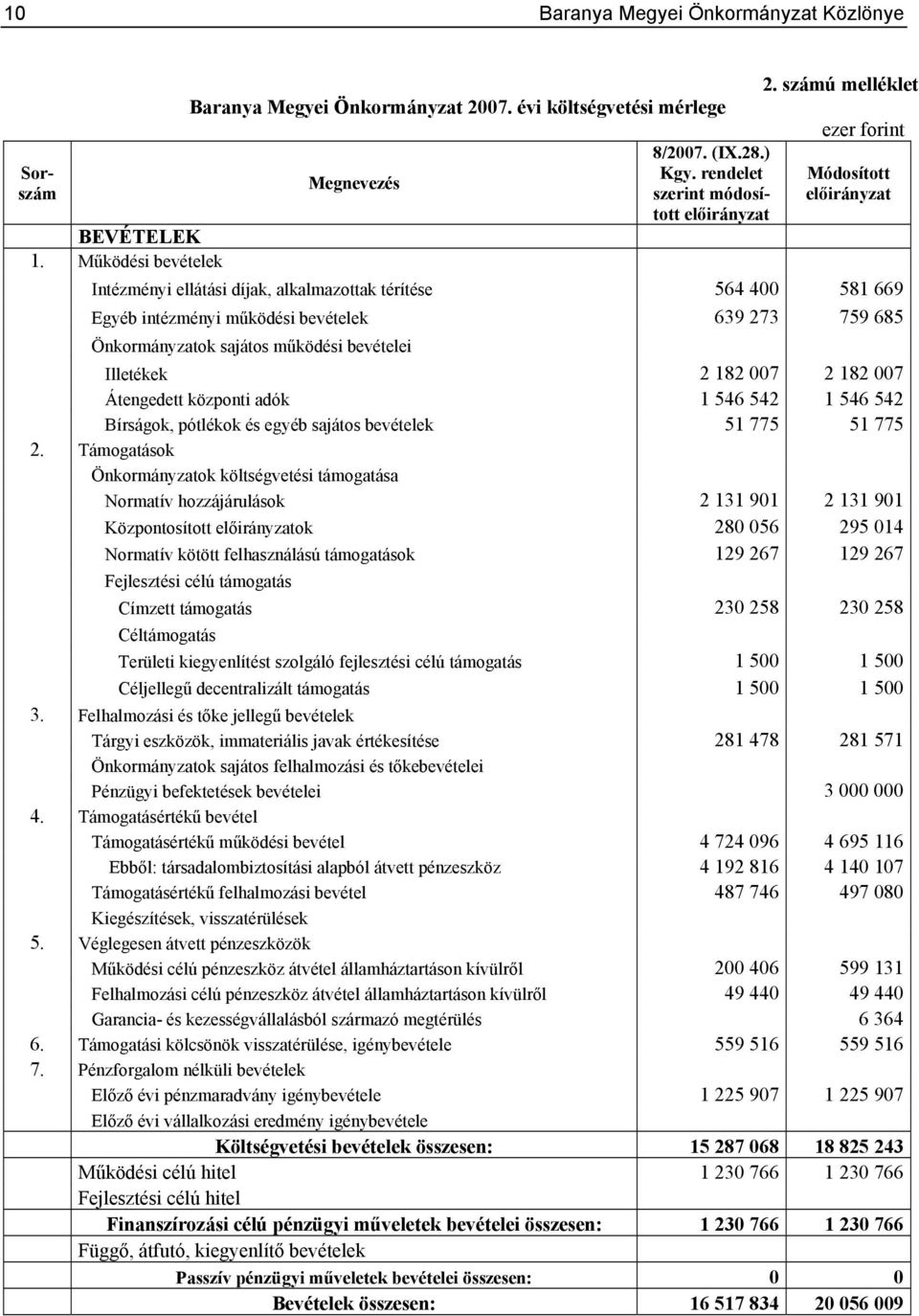 Illetékek 2 182 007 2 182 007 Átengedett központi adók 1 546 542 1 546 542 Bírságok, pótlékok és egyéb sajátos bevételek 51 775 51 775 2.