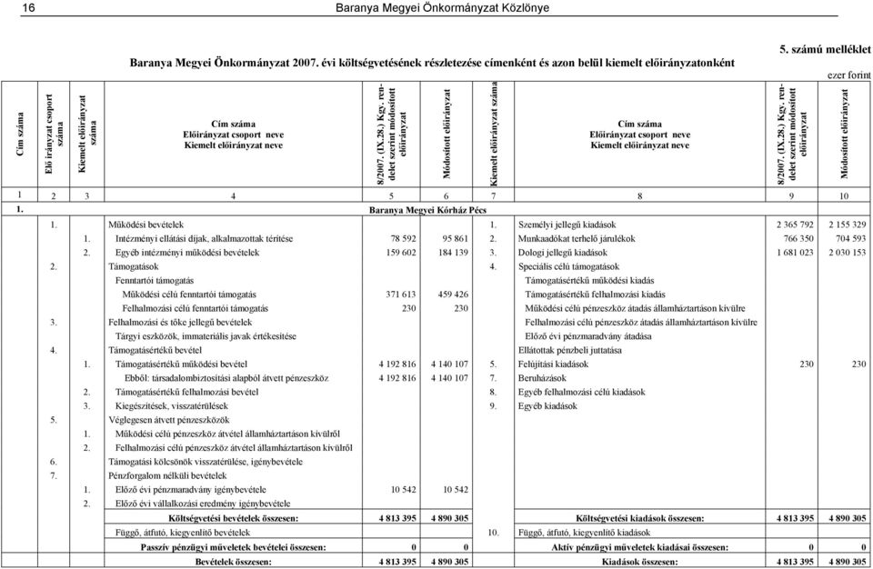 Működési bevételek 1. Személyi jellegű kiadások 2 365 792 2 155 329 1. Intézményi ellátási díjak, alkalmazottak térítése 78 592 95 861 2. Munkaadókat terhelő járulékok 766 350 704 593 2.