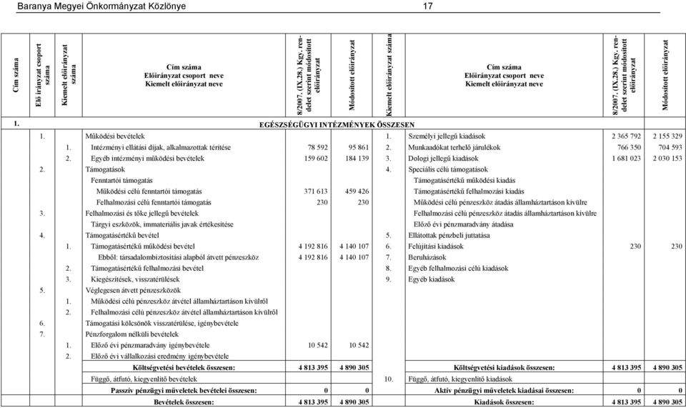 Egyéb intézményi működési bevételek 159 602 184 139 3. Dologi jellegű kiadások 1 681 023 2 030 153 2. Támogatások 4.