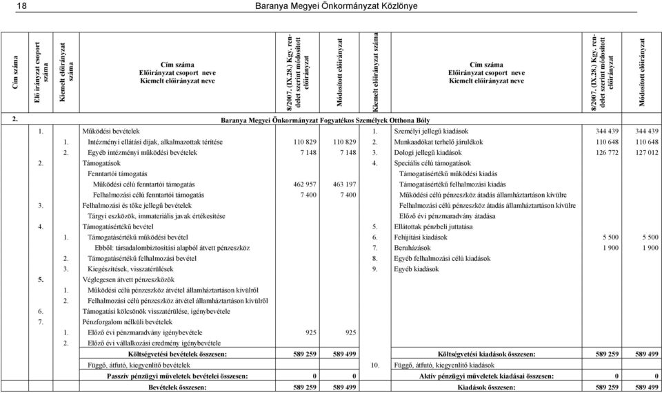 Egyéb intézményi működési bevételek 7 148 7 148 3. Dologi jellegű kiadások 126 772 127 012 2. Támogatások 4.