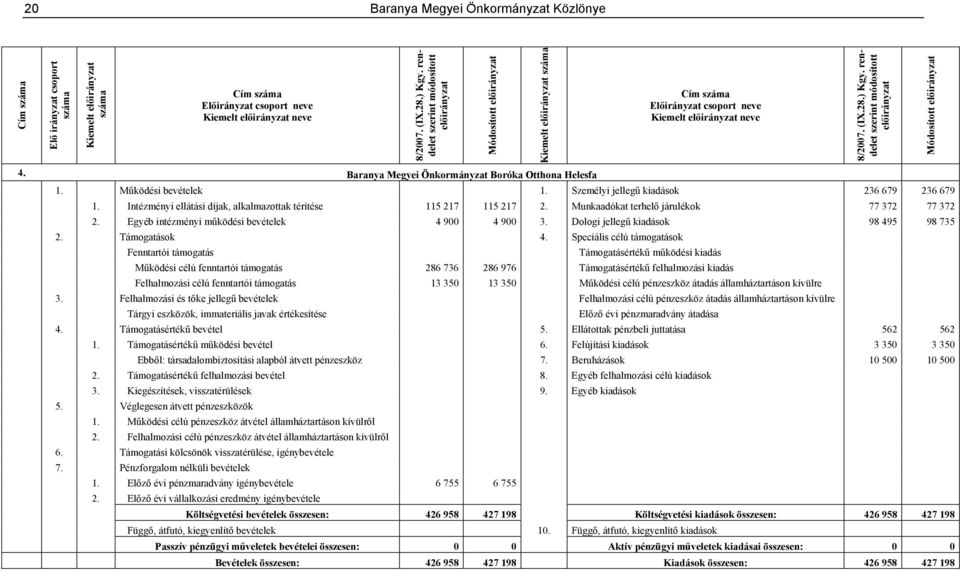 Egyéb intézményi működési bevételek 4 900 4 900 3. Dologi jellegű kiadások 98 495 98 735 2. Támogatások 4.