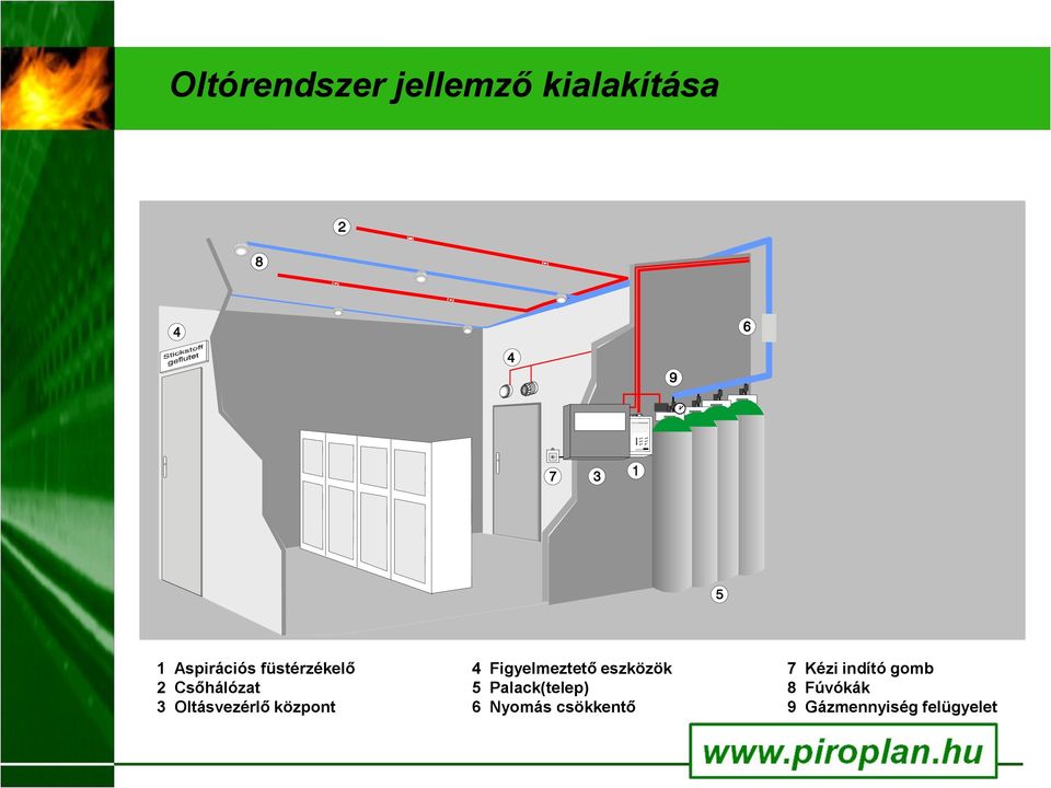 gomb 2 Csőhálózat 5 Palack(telep) 8 Fúvókák 3