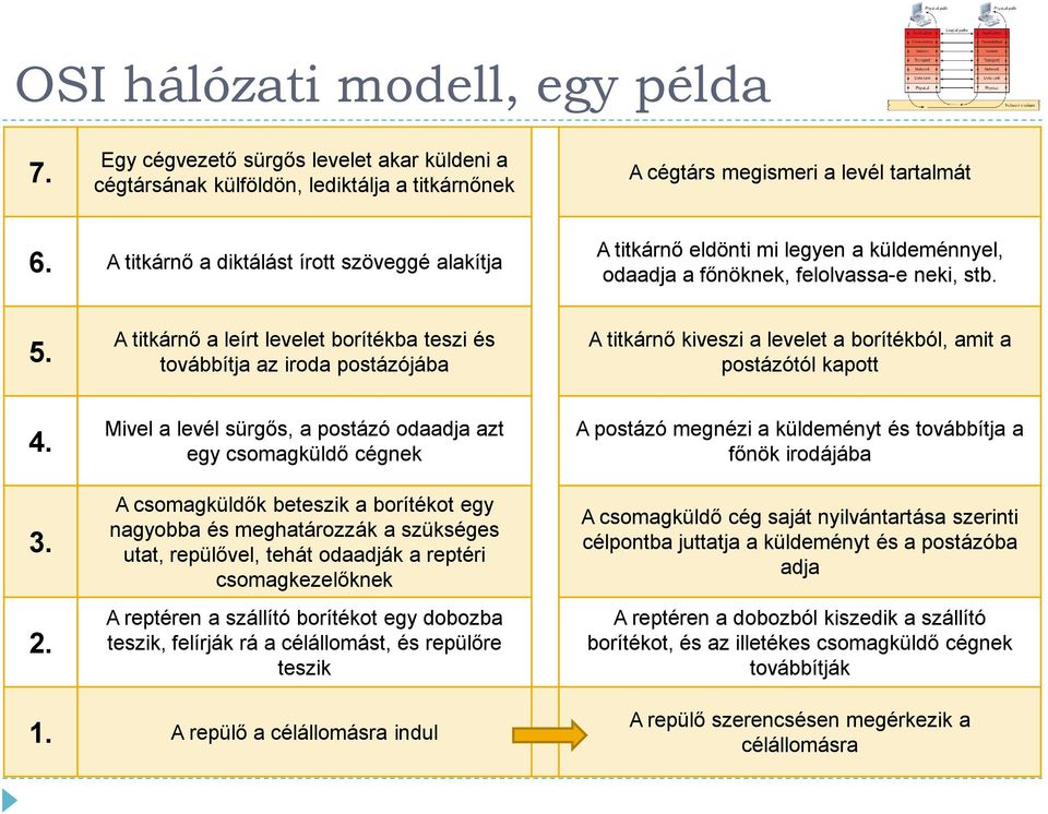 A titkárnő a leírt levelet borítékba teszi és továbbítja az iroda postázójába A titkárnő kiveszi a levelet a borítékból, amit a postázótól kapott 4. 3. 2.