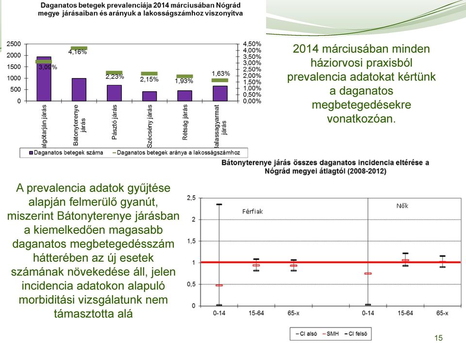 A prevalencia adatok gyűjtése alapján felmerülő gyanút, miszerint Bátonyterenye járásban a