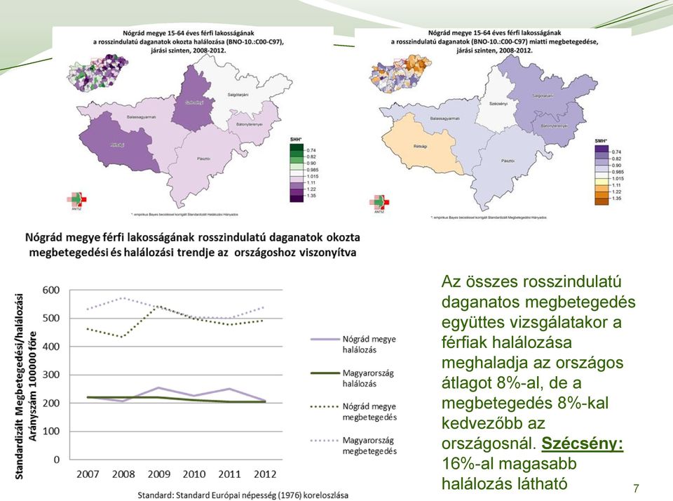 országos átlagot 8%-al, de a megbetegedés 8%-kal