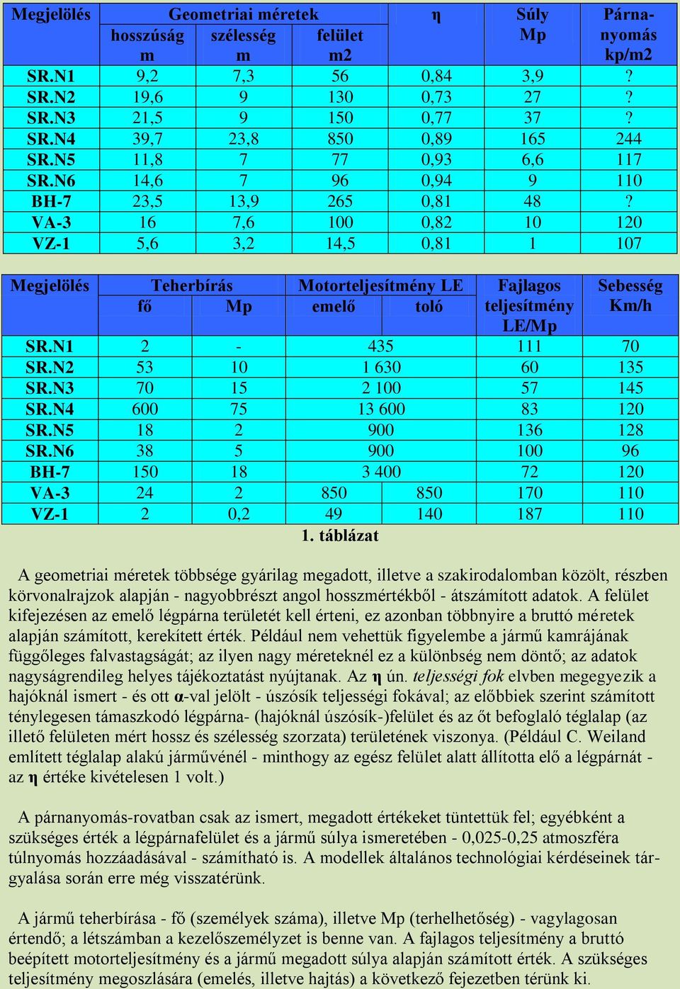 VA-3 16 7,6 100 0,82 10 120 VZ-1 5,6 3,2 14,5 0,81 1 107 Megjelölés Teherbírás Motorteljesítmény LE Fajlagos Sebesség fő Mp emelő toló teljesítmény Km/h LE/Mp SR.N1 2-435 111 70 SR.