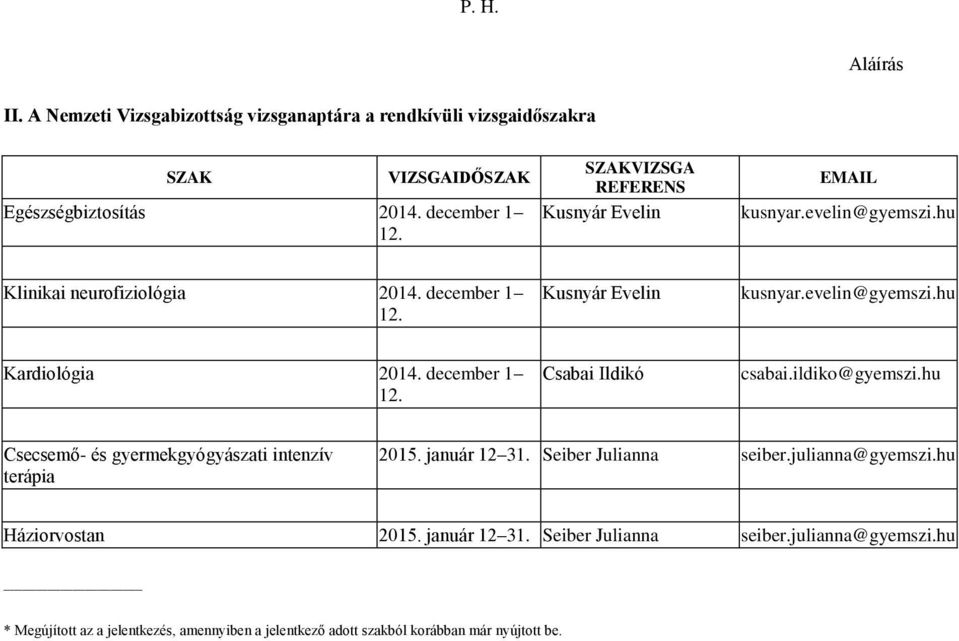 december 1 12. Csabai Ildikó csabai.ildiko@gyemszi.hu Csecsemő- és gyermekgyógyászati intenzív terápia 2015. január 12 31. Seiber Julianna seiber.julianna@gyemszi.