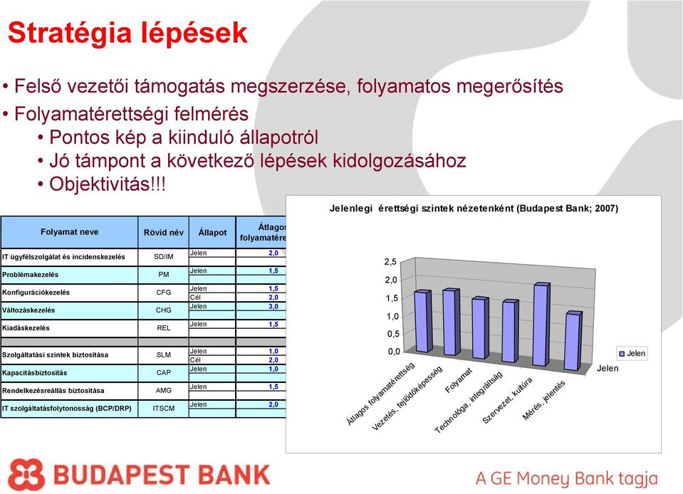Mérés, jelentés IT ügyfélszolgálat és incidenskezelés Problémakezelés Konfigurációkezelés Változáskezelés Kiadáskezelés SD/IM PM CFG CHG REL Jelen 2,0 2,0 2,0 2,0 2,0 2,0 25 2,5 Jelen 1,5 2,0 1,0 1,0