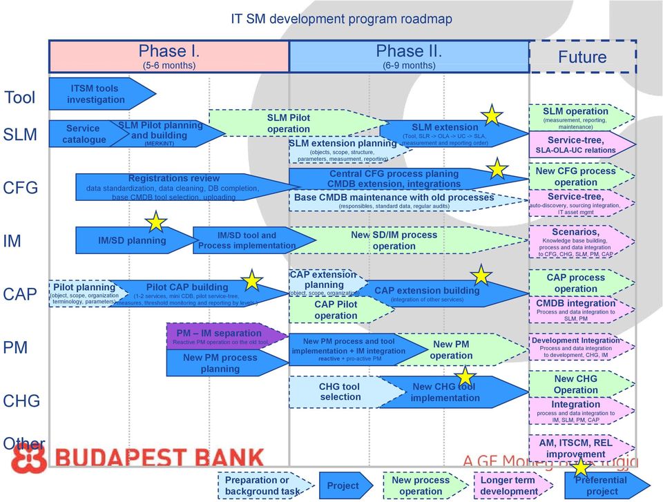 planning (objects, scope, structure, parameters, measurment, reporting) Phase II.