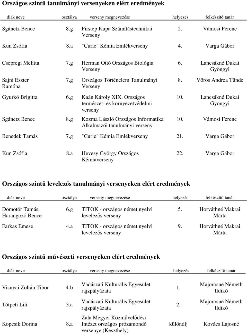 Országos természet- és környezetvédelmi Sgánetz Bence 8.g Kozma László Országos Informatika Alkalmazói tanulmányi 10. Lancsákné Dukai Gyöngyi 10. Vámosi Ferenc Benedek Tamás 7.