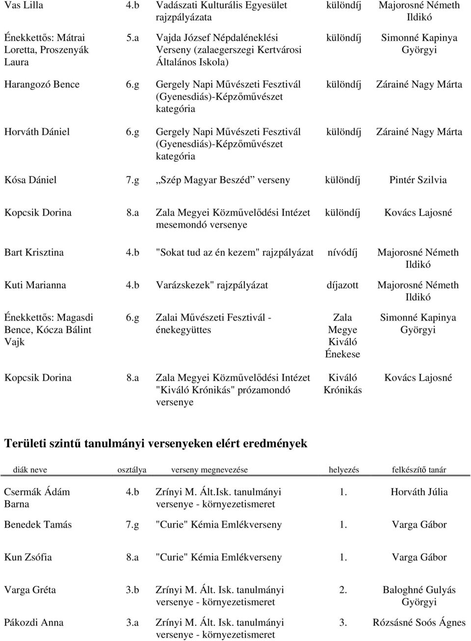 g Gergely Napi Művészeti Fesztivál (Gyenesdiás)-Képzőművészet kategória Zárainé Nagy Márta Zárainé Nagy Márta Kósa Dániel 7.g Szép Magyar Beszéd Pintér Szilvia Kopcsik Dorina 8.