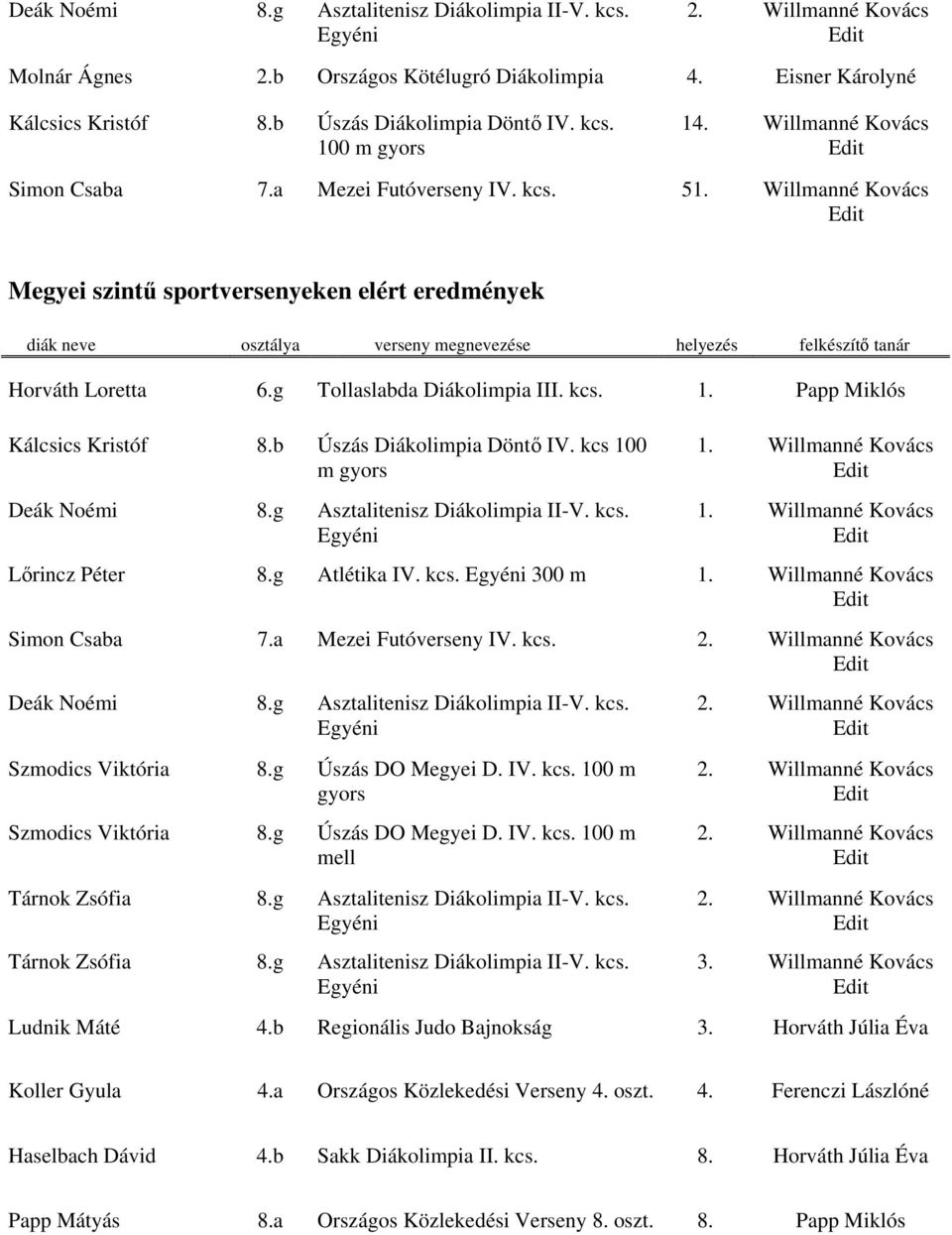 Papp Miklós Kálcsics Kristóf 8.b Úszás Diákolimpia Döntő IV. kcs 100 m gyors Deák Noémi 8.g Asztalitenisz Diákolimpia II-V. kcs. 1. Willmanné Kovács 1. Willmanné Kovács Lőrincz Péter 8.g Atlétika IV.