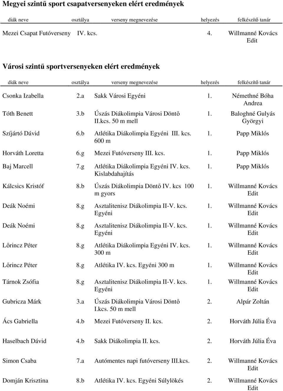 g Mezei Futó III. kcs. 1. Papp Miklós Baj Marcell 7.g Atlétika Diákolimpia IV. kcs. Kislabdahajítás Kálcsics Kristóf 8.b Úszás Diákolimpia Döntő IV. kcs 100 m gyors Deák Noémi 8.