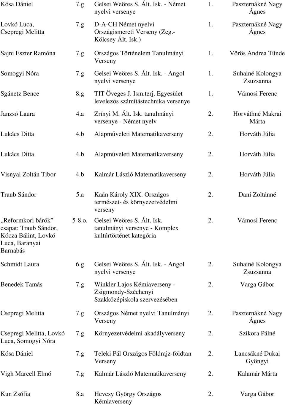 Egyesület levelezős számítástechnika e Janzsó Laura 4.a Zrínyi M. Ált. Isk. tanulmányi e - Német nyelv 1. Vörös Andrea Tünde 1. Suhainé Kolongya Zsuzsanna 1. Vámosi Ferenc 2.
