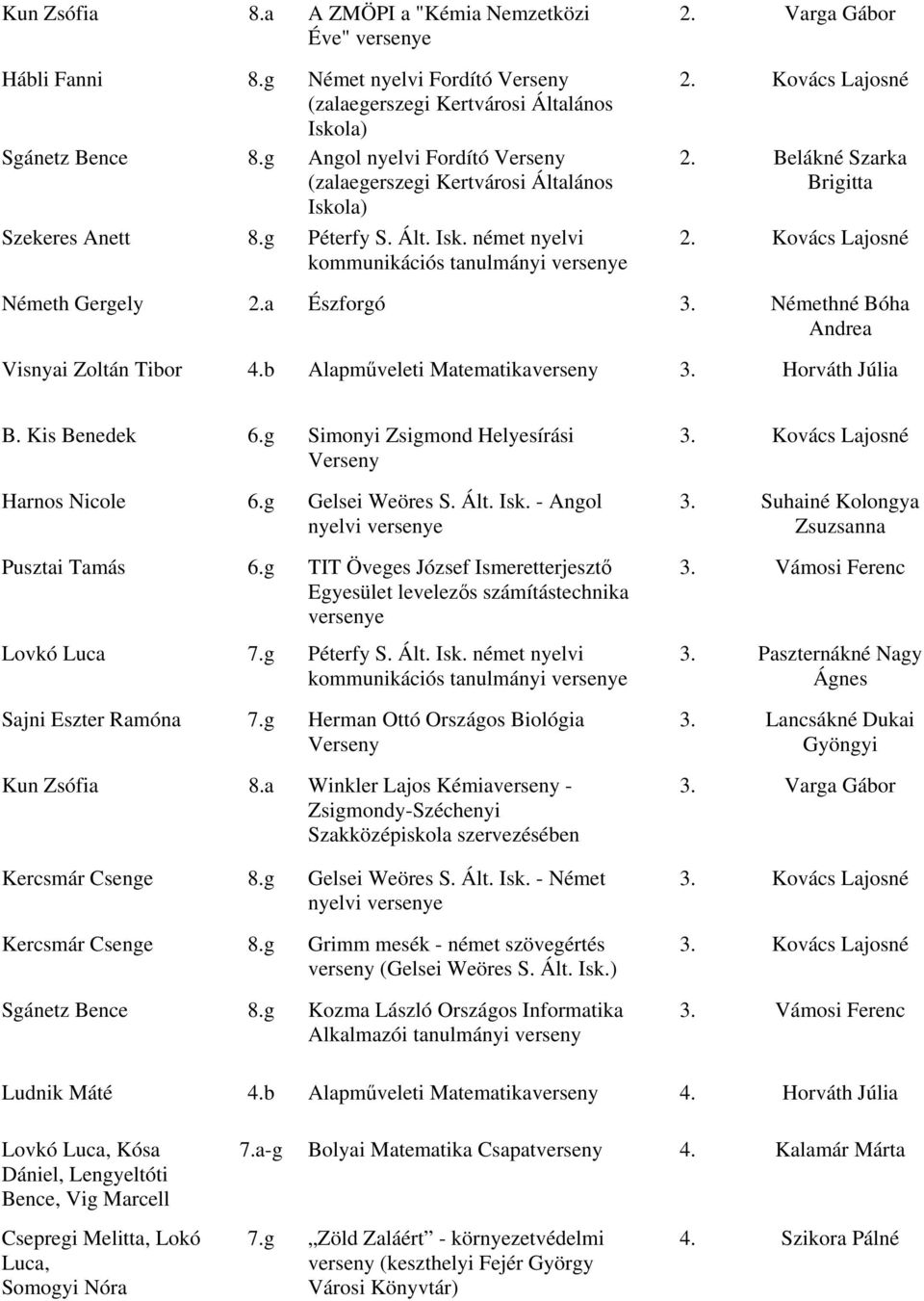 Belákné Szarka Brigitta 2. Kovács Lajosné Németh Gergely 2.a Észforgó 3. Némethné Bóha Andrea Visnyai Zoltán Tibor 4.b Alapműveleti Matematika 3. Horváth Júlia B. Kis Benedek 6.