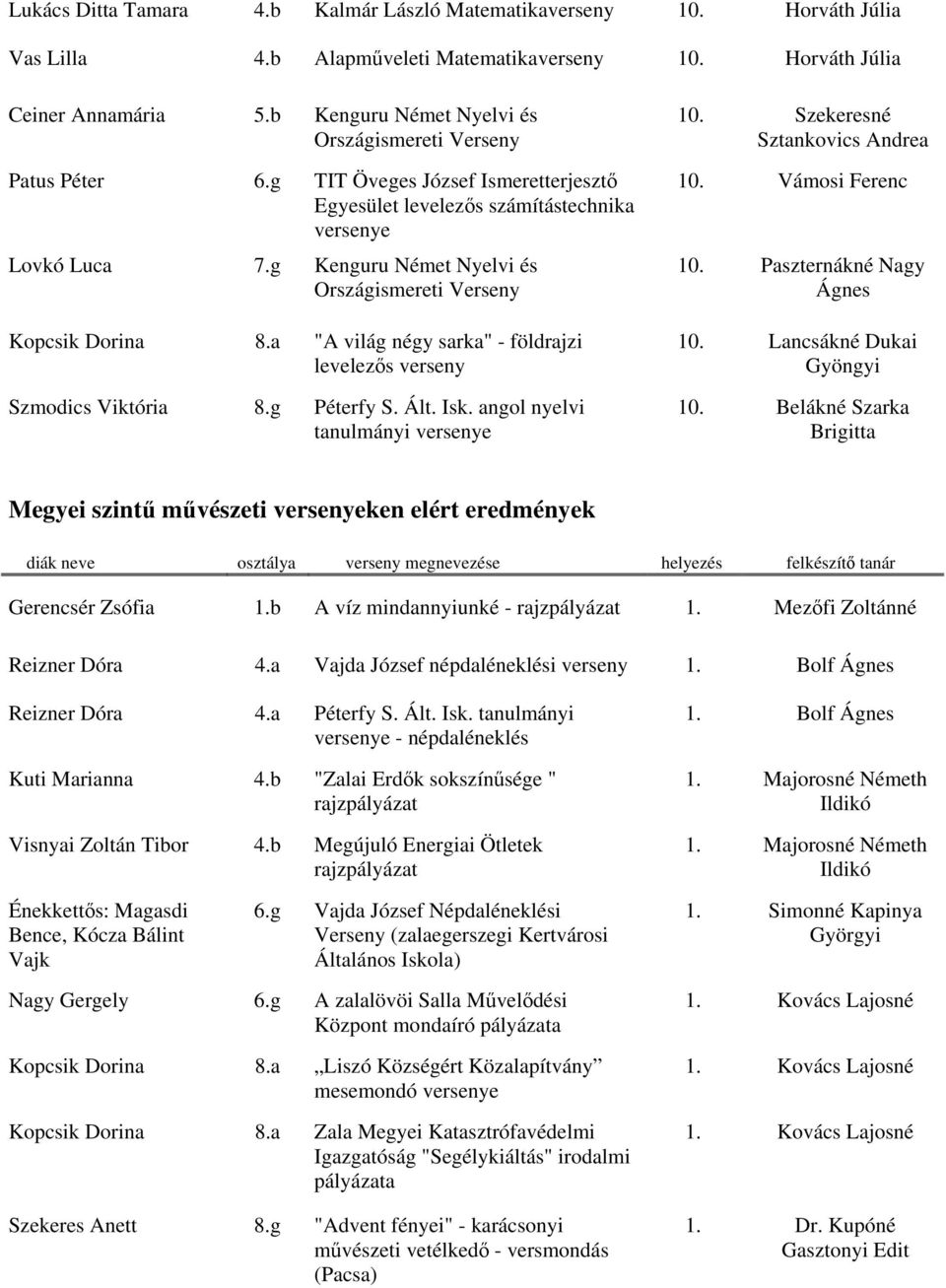 a "A világ négy sarka" - földrajzi levelezős Szmodics Viktória 8.g Péterfy S. Ált. Isk. angol nyelvi tanulmányi e 10. Szekeresné Sztankovics Andrea 10. Vámosi Ferenc 10. Paszternákné Nagy 10.