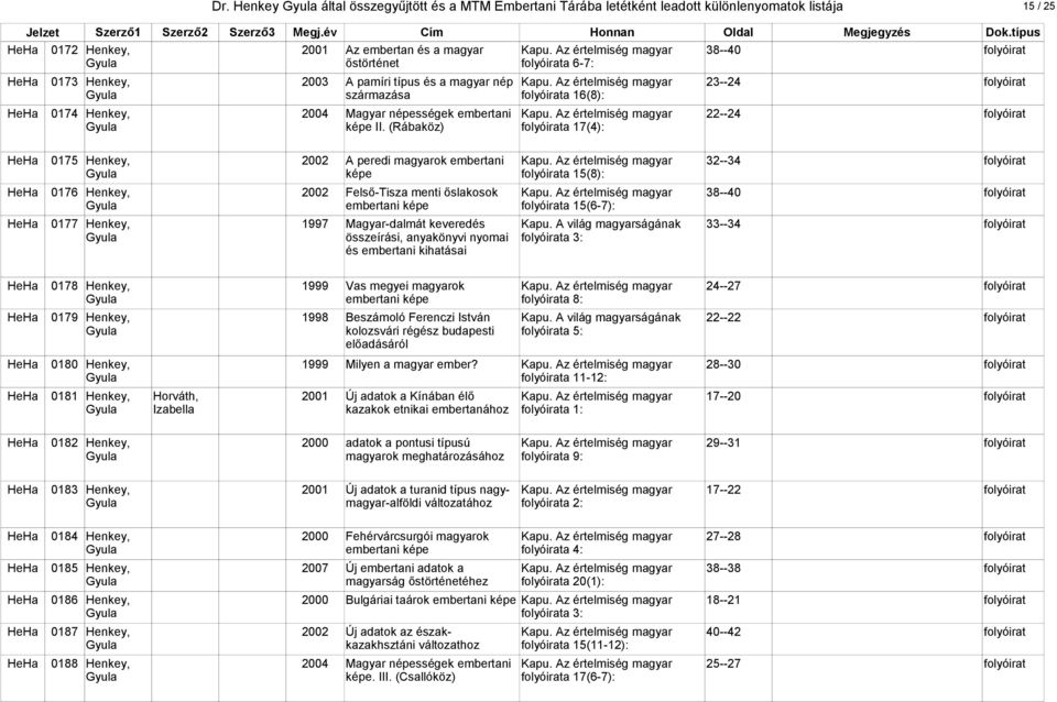 Az értelmiség magyar 23--24 folyóirat származása folyóirata 16(8): HeHa 0174 Henkey, 2004 Magyar népességek embertani Kapu. Az értelmiség magyar 22--24 folyóirat képe II.