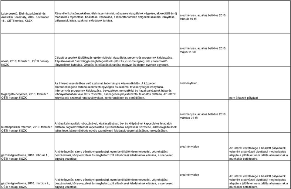 írása, szakmai előadások tartása. eredményes, az állás betöltve 2010. február 19-től eredményes, az állás betöltve 2010. május 11-től orvos, 2010, február 1.