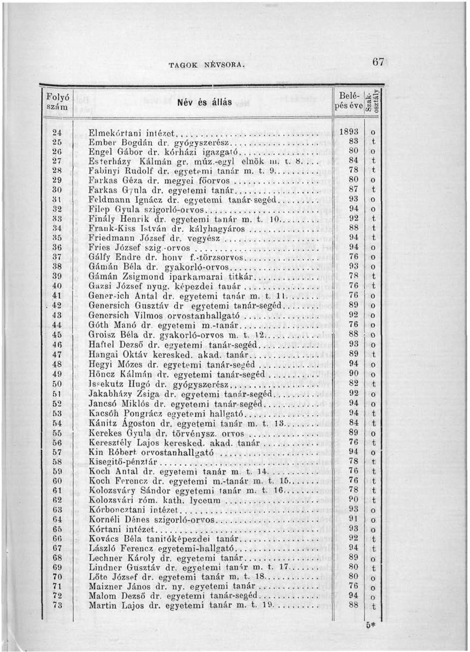 egyeemi anár m.. 10 34 Frank-Kiss Isván dr. kályhagyárs. 88 35 Friedmann József dr. vegyész 36 Fris József szig.-rvs 37 Gálfy Endre dr. hnv f.-örzsrvs 38 Gámán Béla dr.