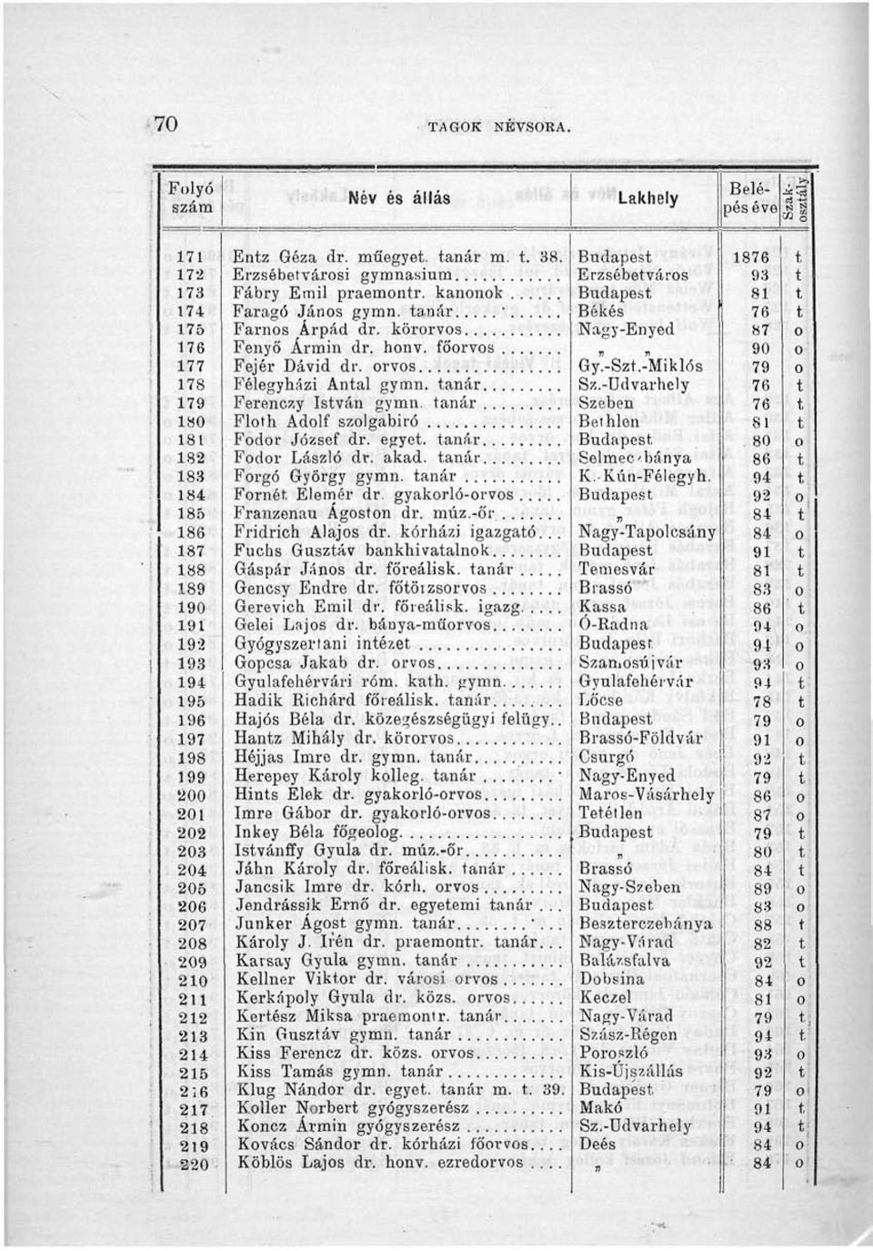 217 218 219 220 Enz Géza dr. műegye. anár m.. 38. Erzsébevársi gymnasium Fábry Emil praemnr. kannk Faragó Jáns gymn. anár ' Farns Árpád dr. körrvs Fenyő Ármin dr. hnv. főrvs Fejér Dávid dr.