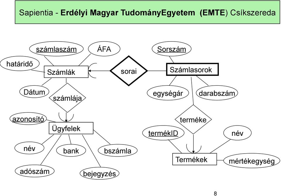 Dátum számlája egységár darabszám azonosító Ügyfelek termékid