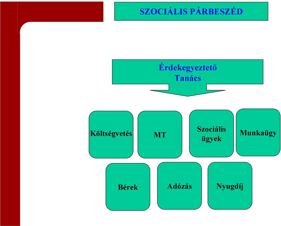 Költségvetés MT Szociális