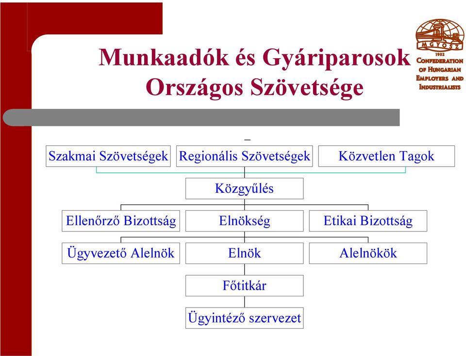 Regionális Szövetségek Közgyűlés Elnökség Elnök