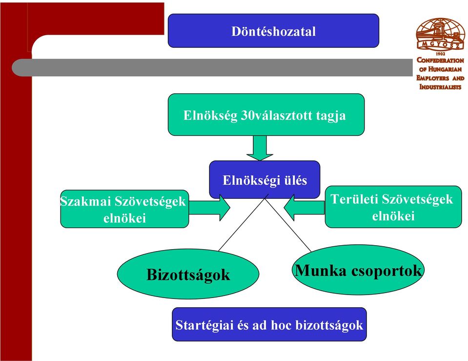 Területi Szövetségek elnökei Bizottságok