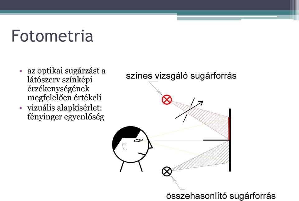 vizuális alapkísérlet: fényinger egyenlőség