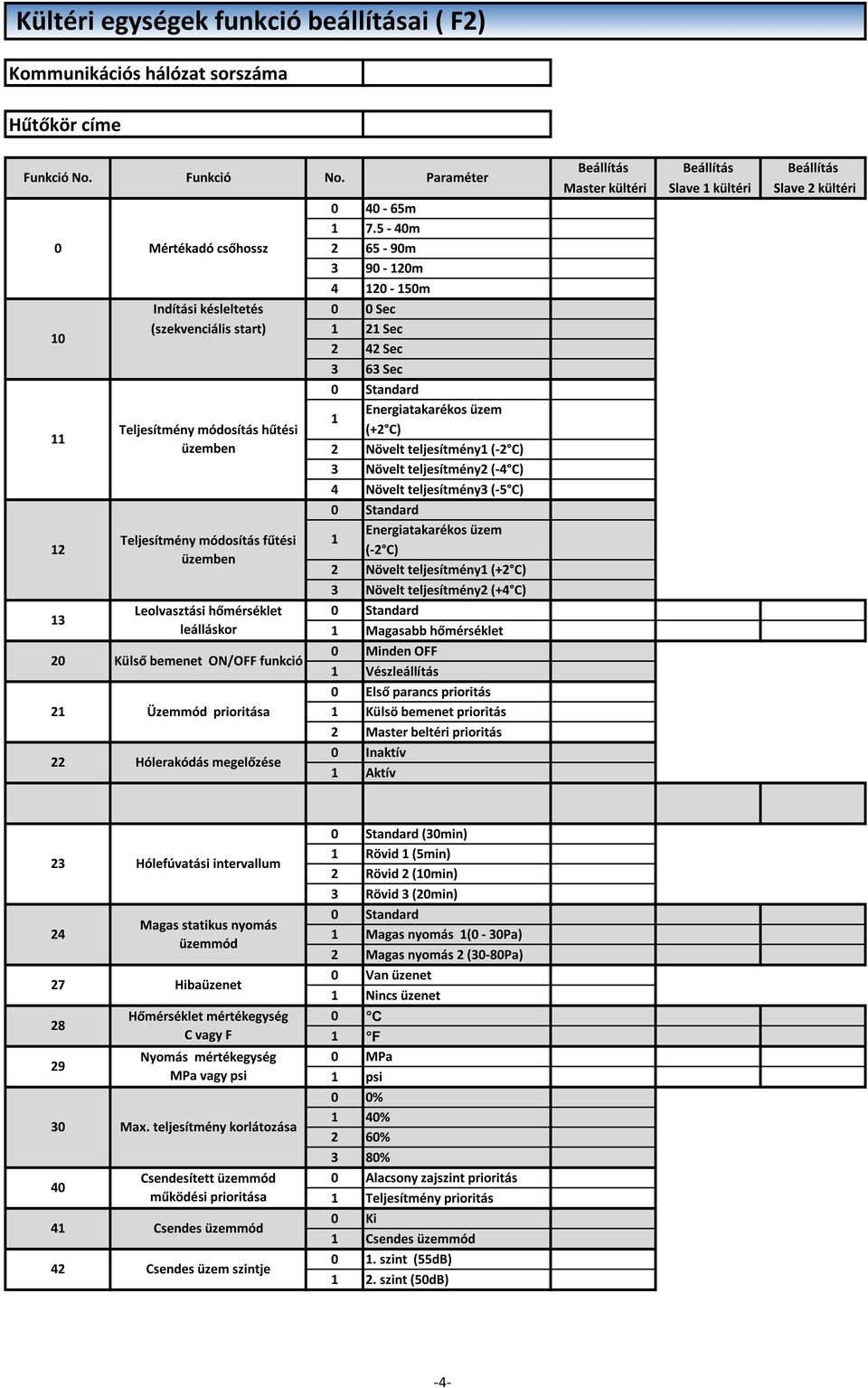 üzemben Teljesítmény módosítás fűtési üzemben Leolvasztási hőmérséklet leálláskor 20 Külső bemenet ON/OFF funkció 21 Üzemmód prioritása 22 Hólerakódás megelőzése No.