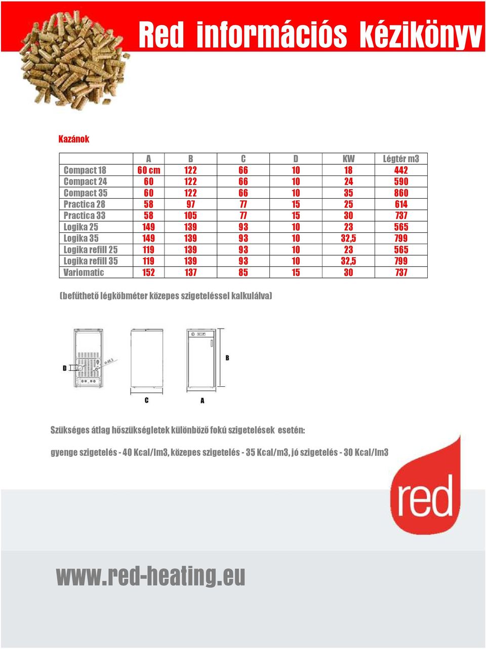 565 Logika refill 35 119 139 93 10 32,5 799 Variomatic 152 137 85 15 30 737 (befűthető légköbméter közepes szigeteléssel kalkulálva) Szükséges
