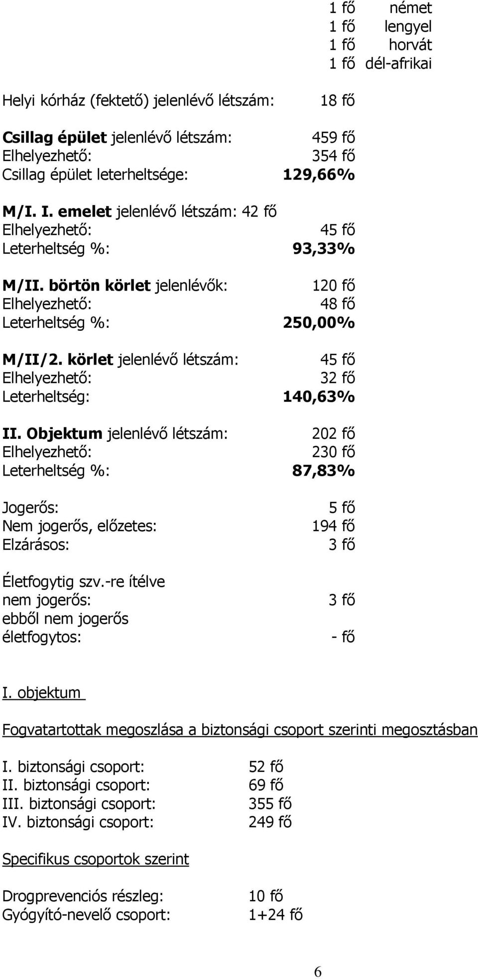 körlet jelenlévő létszám: 45 fő Elhelyezhető: 32 fő Leterheltség: 140,63% II.