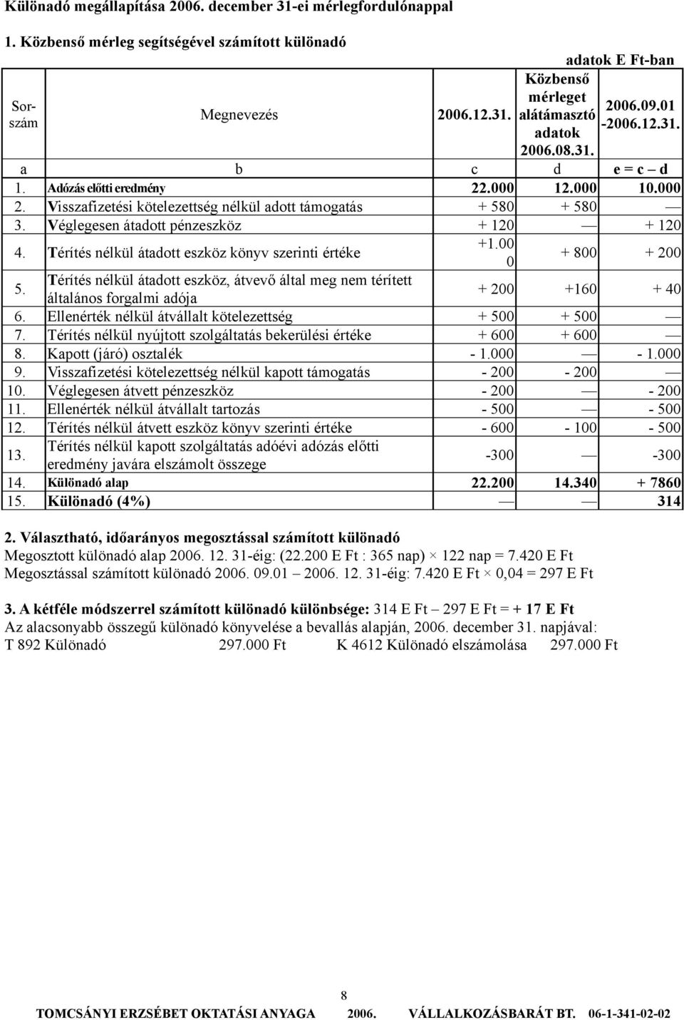 Térítés nélkül átadott eszköz könyv szerinti értéke +1.00 0 + 800 + 200 5. Térítés nélkül átadott eszköz, átvevő által meg nem térített általános forgalmi adója + 200 +160 + 40 6.