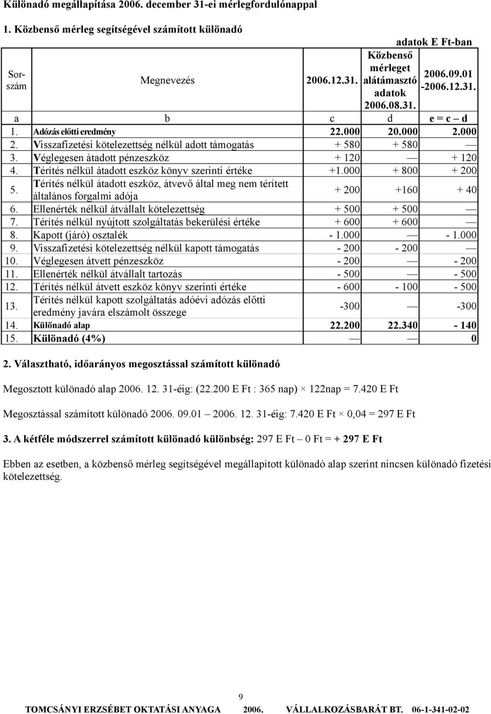 Térítés nélkül átadott eszköz könyv szerinti értéke +1.000 + 800 + 200 5. Térítés nélkül átadott eszköz, átvevő által meg nem térített általános forgalmi adója + 200 +160 + 40 6.