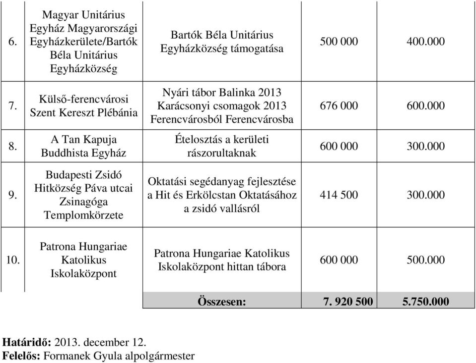 A Tan Kapuja Buddhista Egyház Ételosztás a kerületi rászorultaknak 600 000 300.000 9.