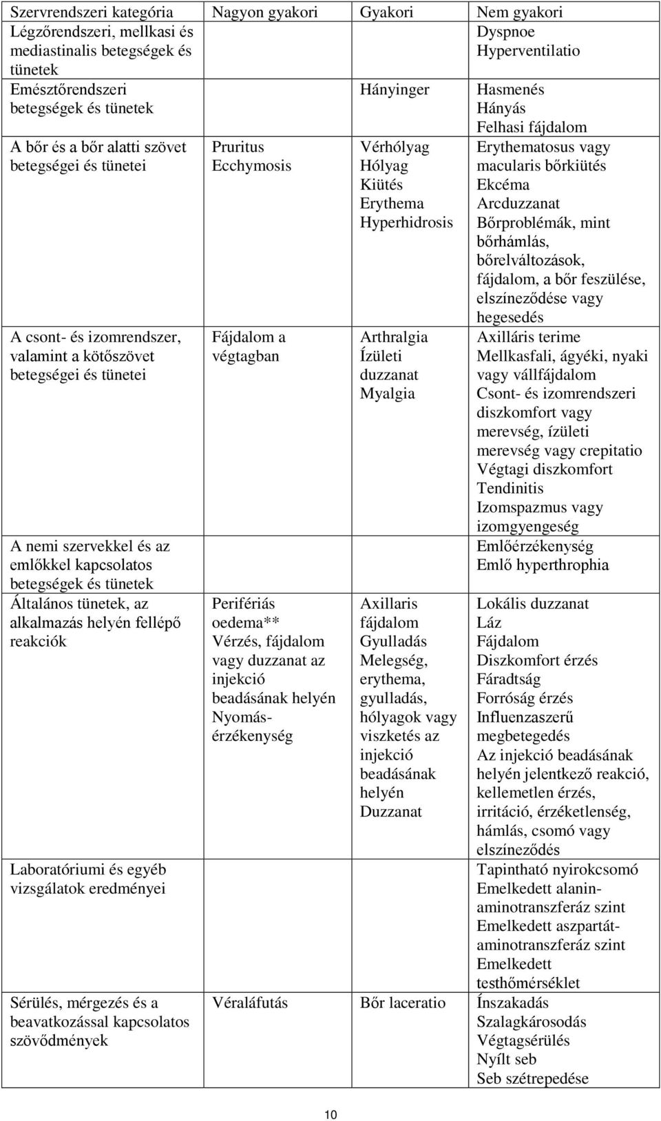 alkalmazás helyén fellépő reakciók Laboratóriumi és egyéb vizsgálatok eredményei Sérülés, mérgezés és a beavatkozással kapcsolatos szövődmények Pruritus Ecchymosis Fájdalom a végtagban Perifériás