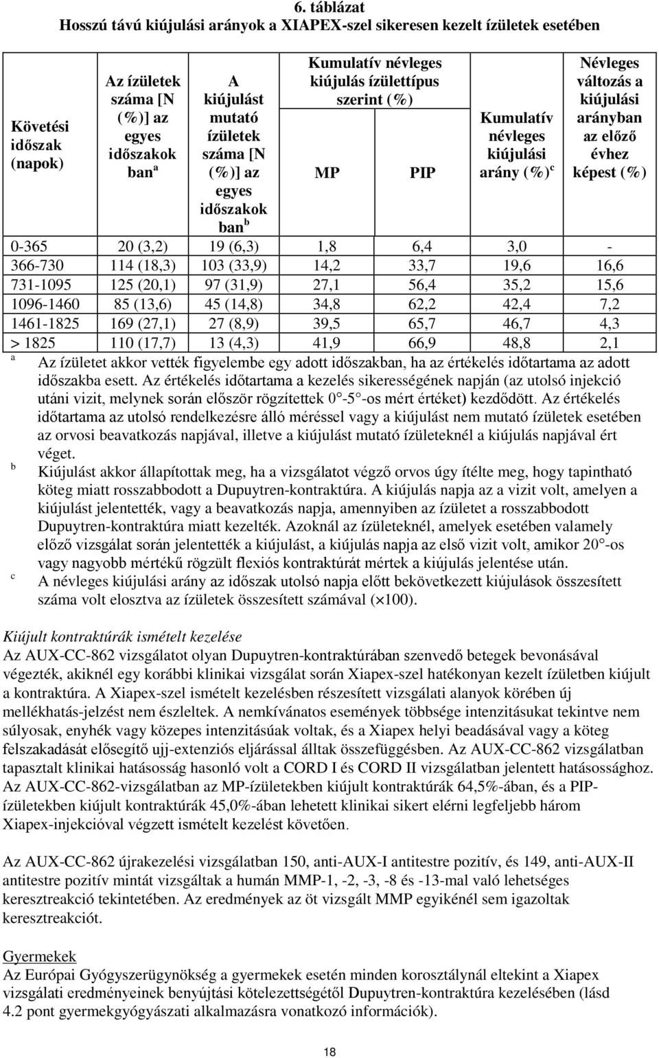 ban b Kumulatív névleges kiújulás ízülettípus szerint (%) MP PIP Kumulatív névleges kiújulási arány (%) c Névleges változás a kiújulási arányban az előző évhez képest (%) 0-365 20 (3,2) 19 (6,3) 1,8