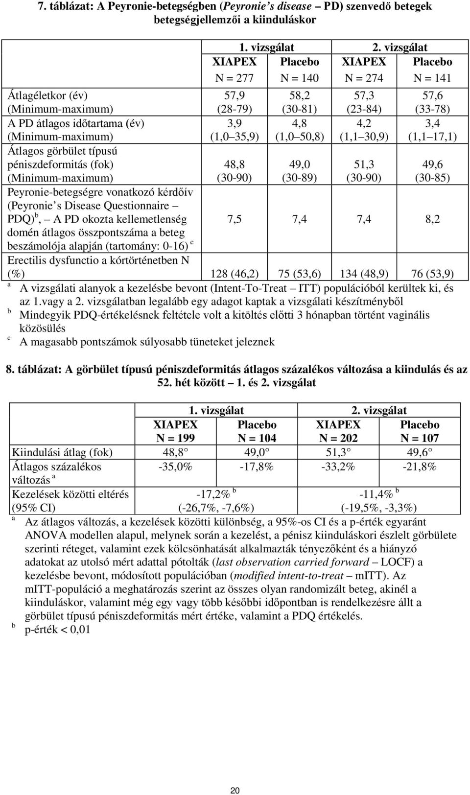 (1,0 35,9) 4,8 (1,0 50,8) 4,2 (1,1 30,9) 3,4 (1,1 17,1) Átlagos görbület típusú péniszdeformitás (fok) (Minimum-maximum) 48,8 (30-90) 49,0 (30-89) 51,3 (30-90) 49,6 (30-85) Peyronie-betegségre