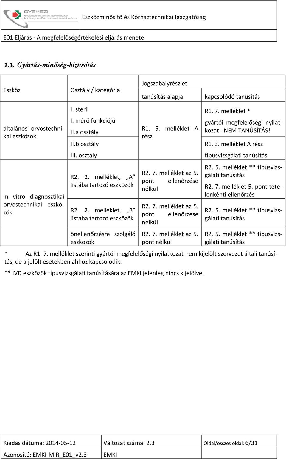 melléklet A rész R2. 7. melléklet az 5. pont ellenőrzése nélkül R2. 7. melléklet az 5. pont ellenőrzése nélkül R2. 7. melléklet az 5. pont nélkül R1. 7. melléklet * gyártói megfelelőségi nyilatkozat - NEM TANÚSÍTÁS!